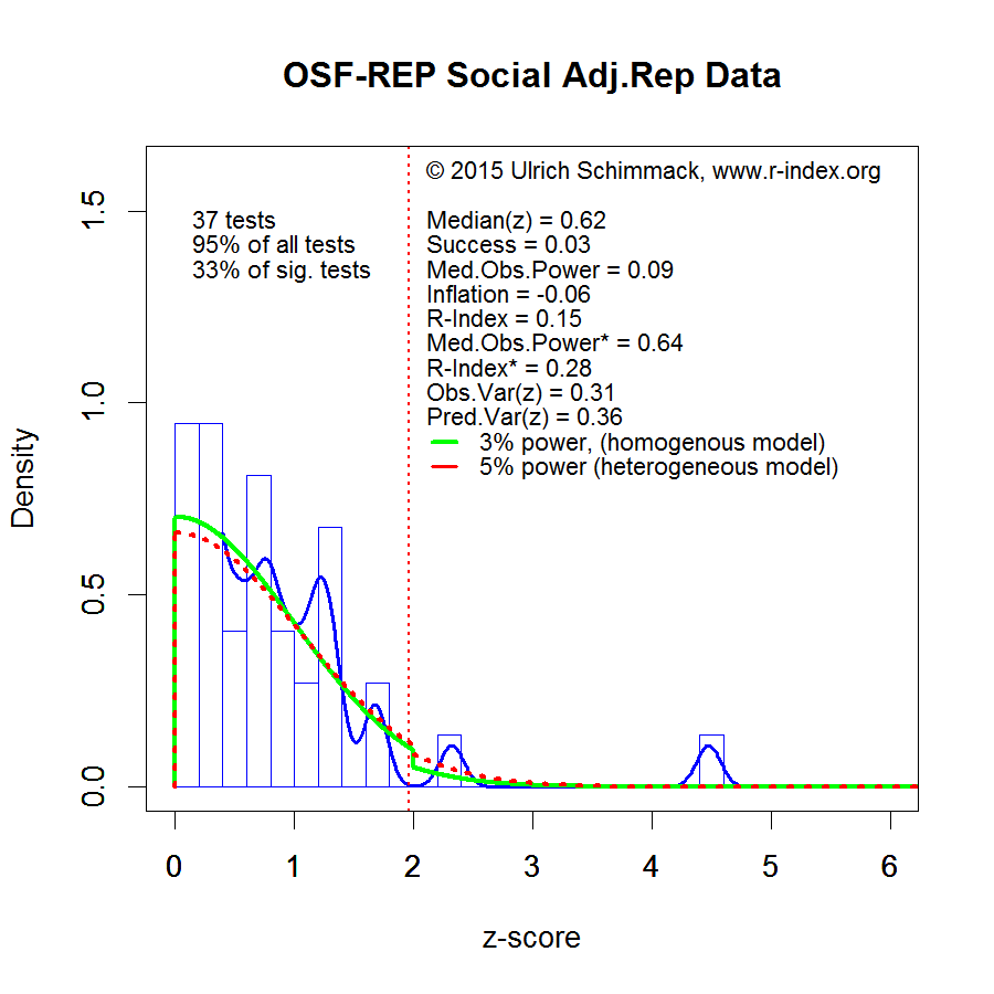 PHP-Curve OSF-REP-Social-AdjRep