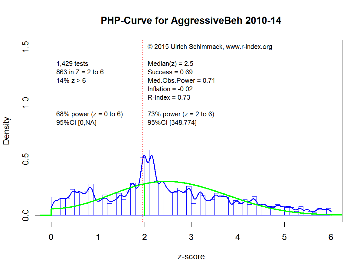 PHP-Curve for AggressiveBeh 2010-14