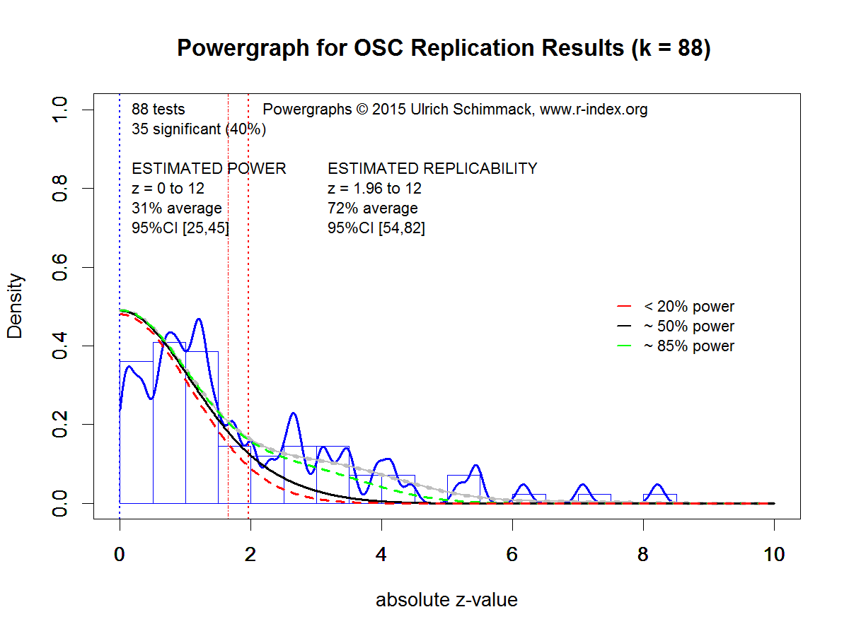 Powergraph for OSC Replication Results (k = 88)