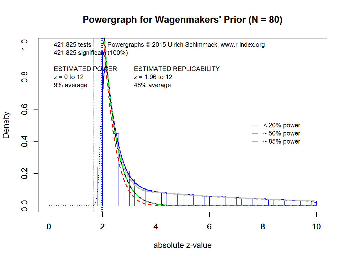 Powergraph for Wagenmakers' Prior (N = 80)